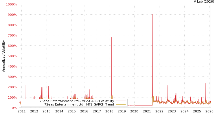 graph of 7Seas Entertainment Ltd MF2-GARCH