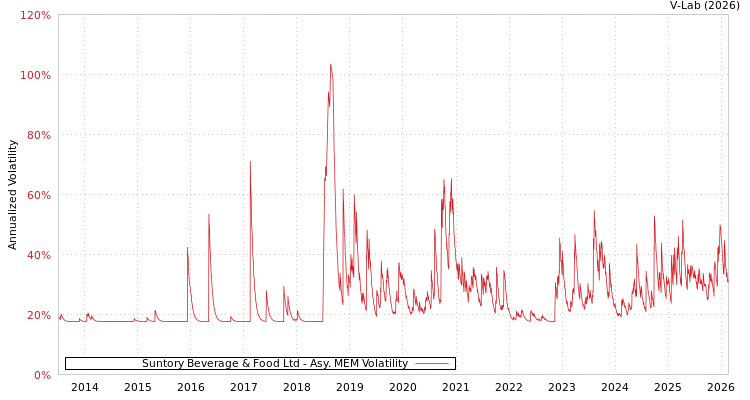 graph of Suntory Beverage & Food Ltd AMEM