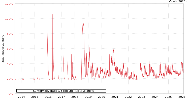 graph of Suntory Beverage & Food Ltd MEM