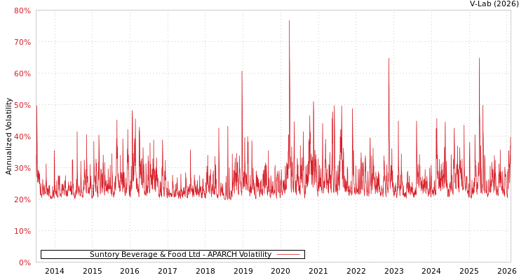 graph of Suntory Beverage & Food Ltd APARCH