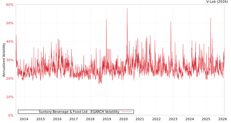 graph of Suntory Beverage & Food Ltd EGARCH
