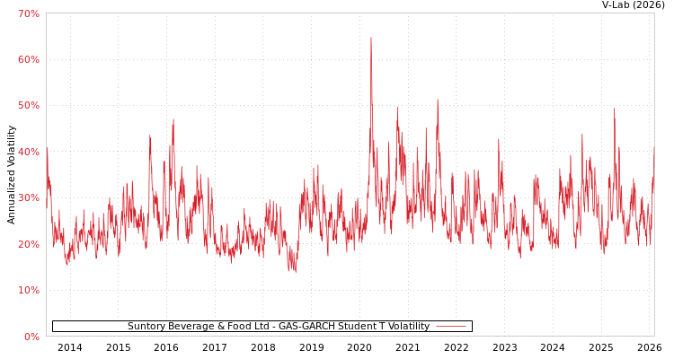 graph of Suntory Beverage & Food Ltd GAS-GARCH-T