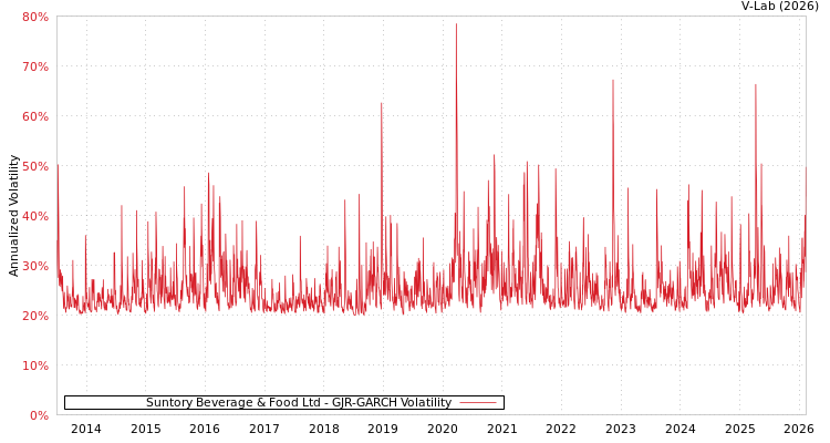 graph of Suntory Beverage & Food Ltd GJR-GARCH