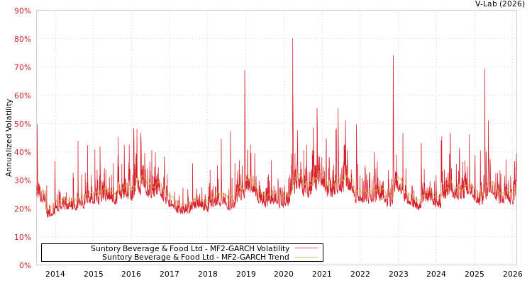 graph of Suntory Beverage & Food Ltd MF2-GARCH
