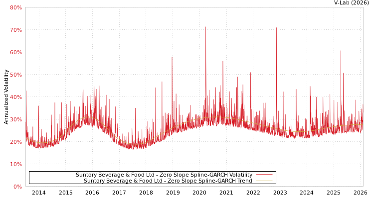 graph of Suntory Beverage & Food Ltd S0GARCH