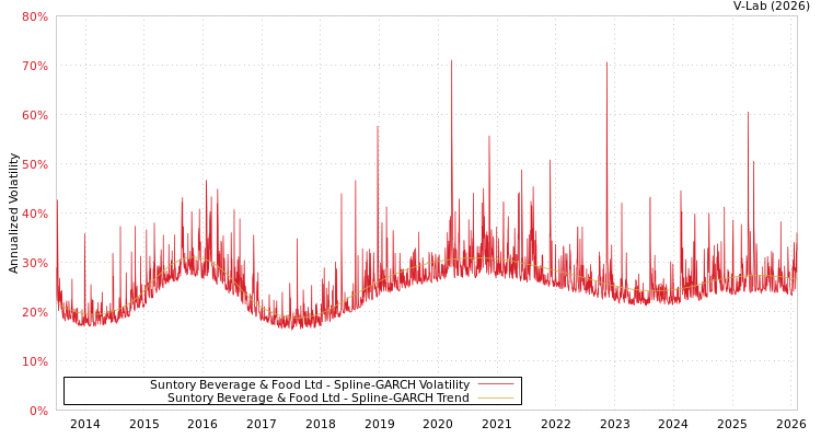 graph of Suntory Beverage & Food Ltd SGARCH