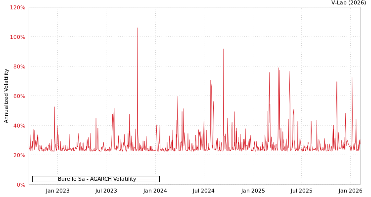 graph of Burelle Sa AGARCH