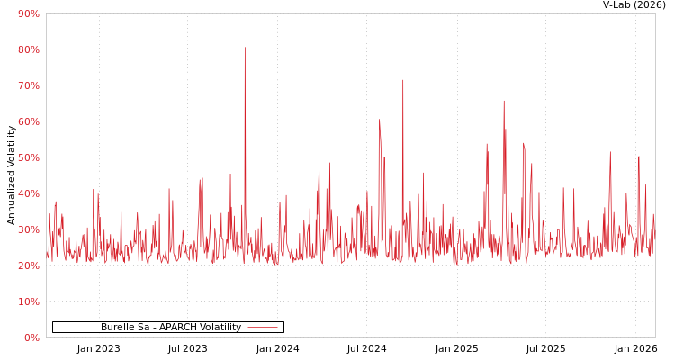 graph of Burelle Sa APARCH