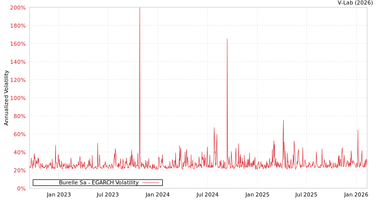 graph of Burelle Sa EGARCH