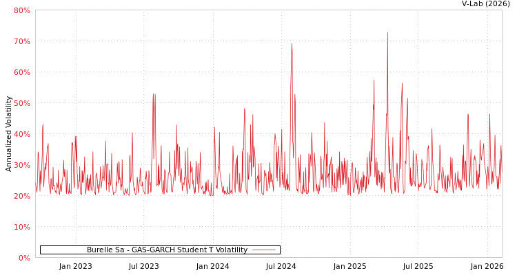 graph of Burelle Sa GAS-GARCH-T