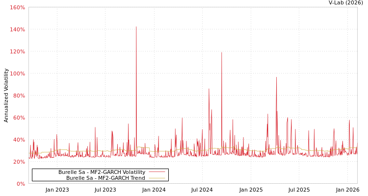 graph of Burelle Sa MF2-GARCH