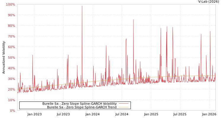 graph of Burelle Sa S0GARCH