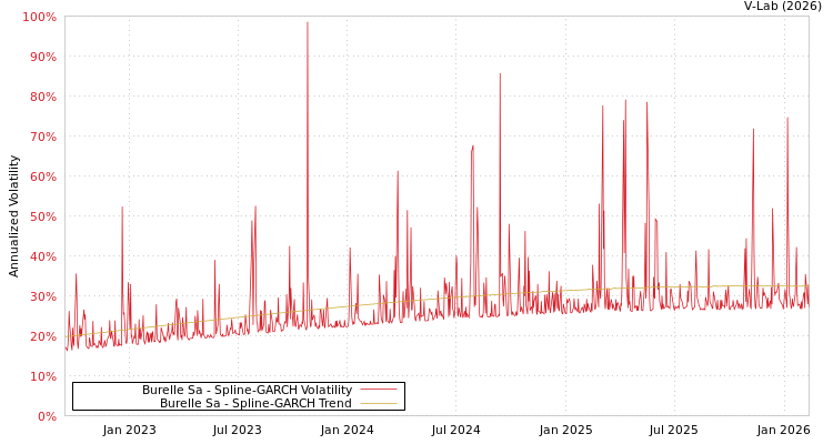 graph of Burelle Sa SGARCH