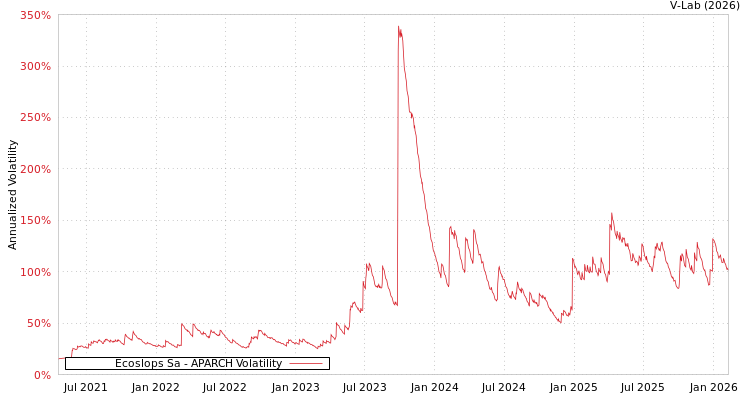 graph of Ecoslops Sa APARCH