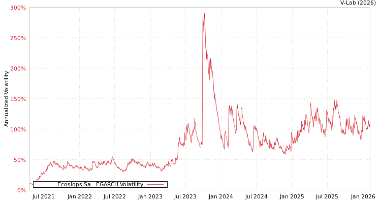graph of Ecoslops Sa EGARCH