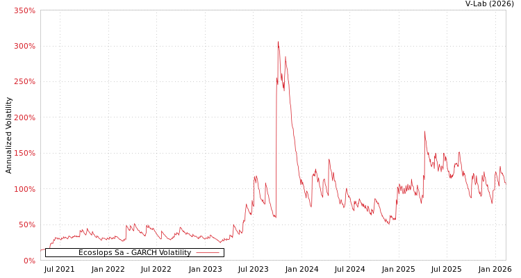 graph of Ecoslops Sa GARCH