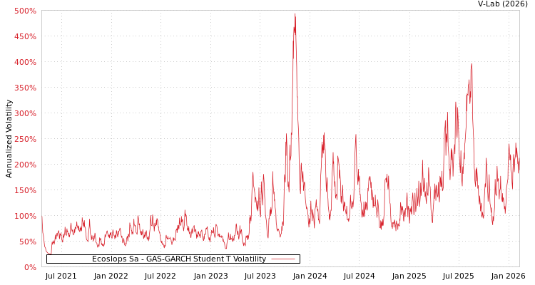 graph of Ecoslops Sa GAS-GARCH-T