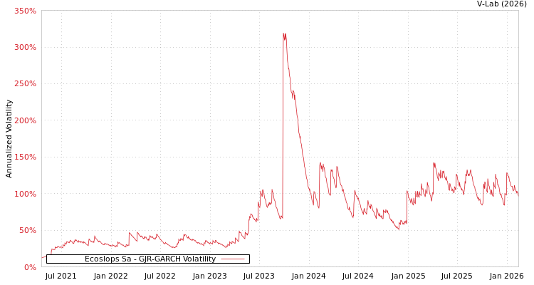 graph of Ecoslops Sa GJR-GARCH