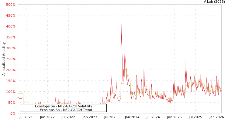 graph of Ecoslops Sa MF2-GARCH