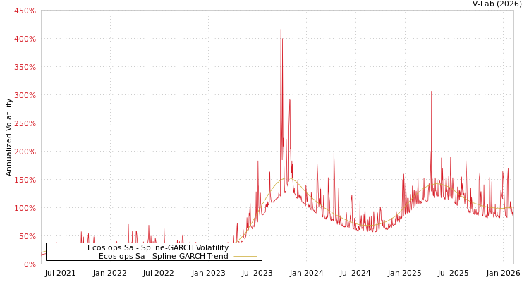 graph of Ecoslops Sa SGARCH