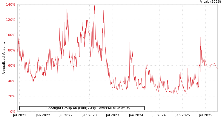 graph of Spotlight Group Ab (Publ) APMEM