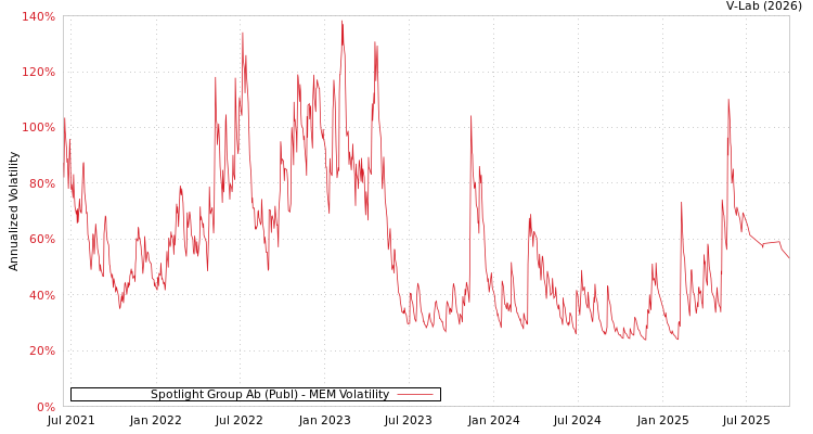 graph of Spotlight Group Ab (Publ) MEM