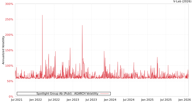 graph of Spotlight Group Ab (Publ) AGARCH