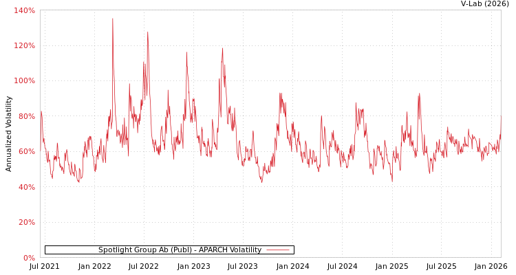 graph of Spotlight Group Ab (Publ) APARCH