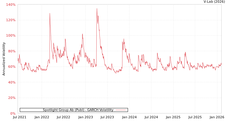 graph of Spotlight Group Ab (Publ) GARCH