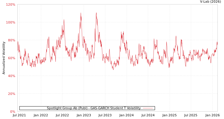 graph of Spotlight Group Ab (Publ) GAS-GARCH-T