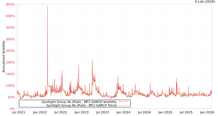 graph of Spotlight Group Ab (Publ) MF2-GARCH