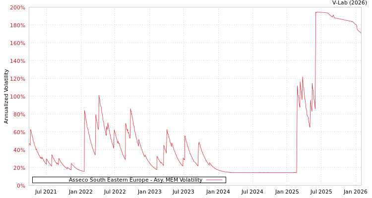 graph of Asseco South Eastern Europe AMEM