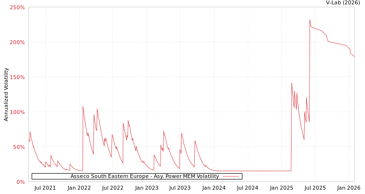 graph of Asseco South Eastern Europe APMEM