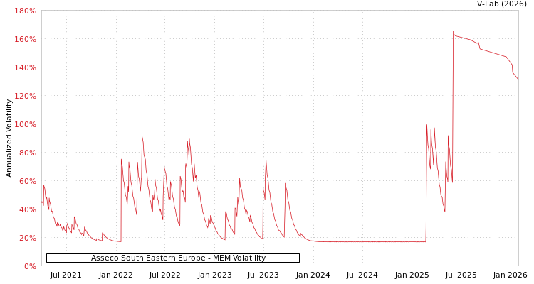graph of Asseco South Eastern Europe MEM