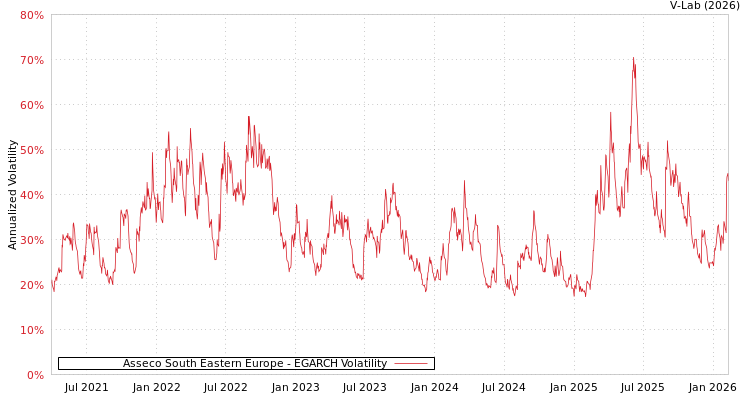 graph of Asseco South Eastern Europe EGARCH