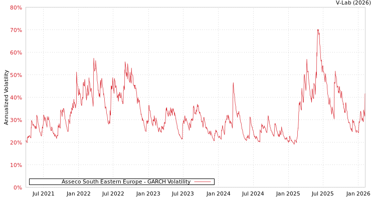 graph of Asseco South Eastern Europe GARCH