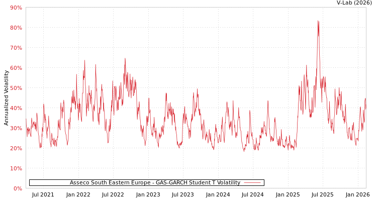 graph of Asseco South Eastern Europe GAS-GARCH-T