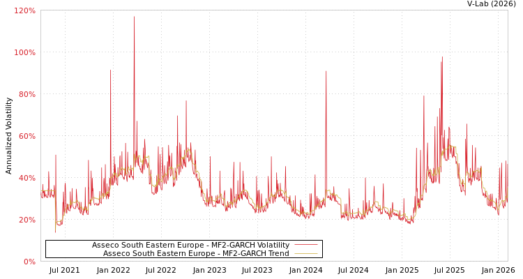 graph of Asseco South Eastern Europe MF2-GARCH