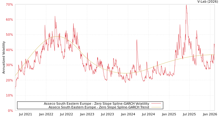 graph of Asseco South Eastern Europe S0GARCH