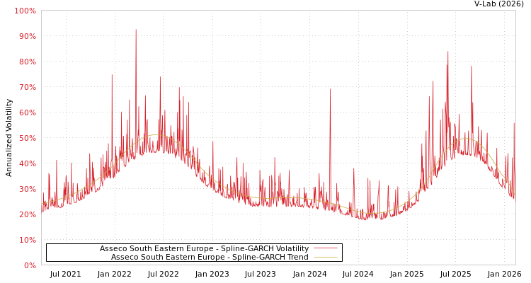 graph of Asseco South Eastern Europe SGARCH