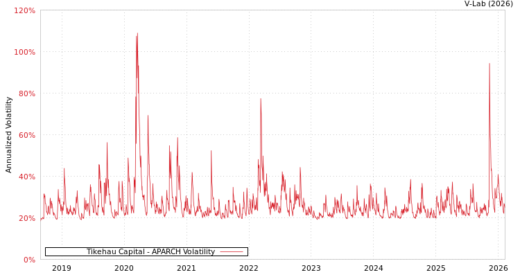 graph of Tikehau Capital APARCH