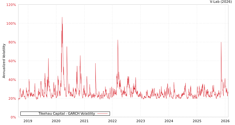 graph of Tikehau Capital GARCH