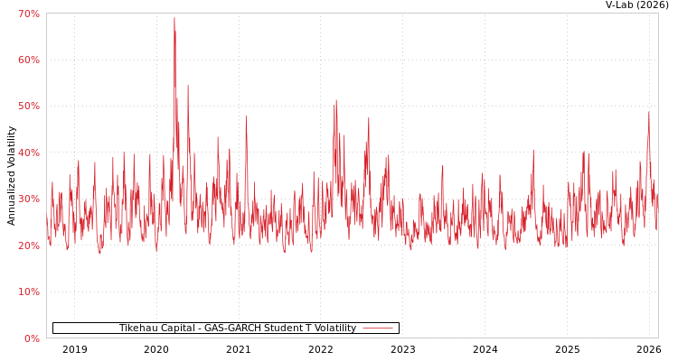 graph of Tikehau Capital GAS-GARCH-T