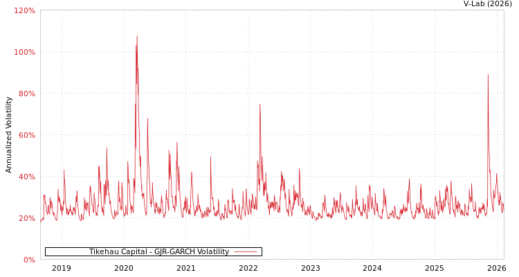 graph of Tikehau Capital GJR-GARCH