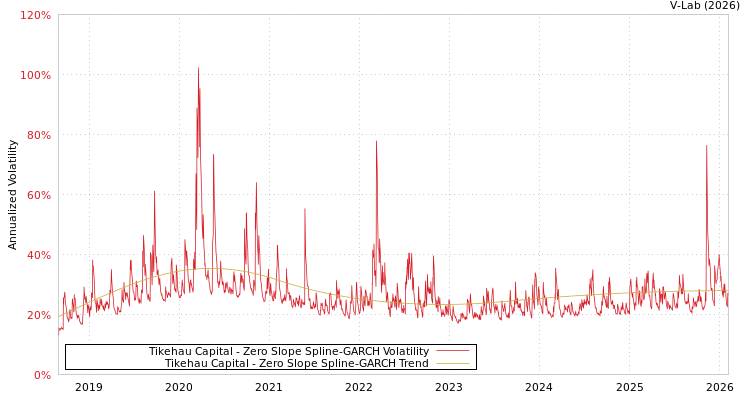 graph of Tikehau Capital S0GARCH