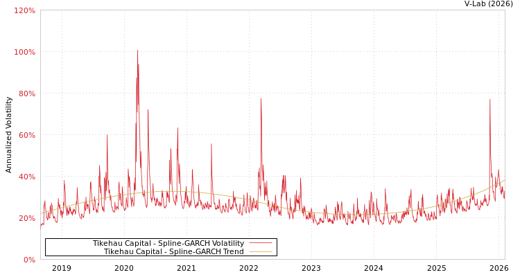 graph of Tikehau Capital SGARCH