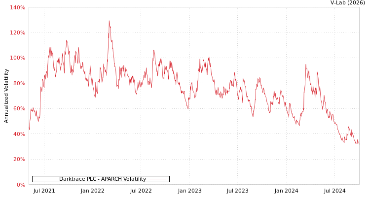 graph of Darktrace PLC APARCH