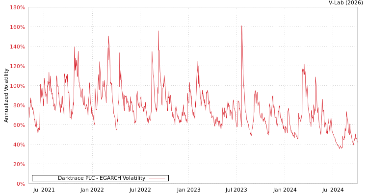 graph of Darktrace PLC EGARCH