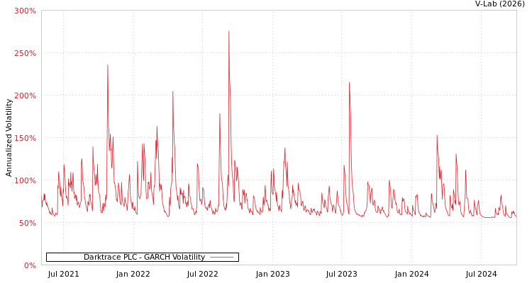 graph of Darktrace PLC GARCH