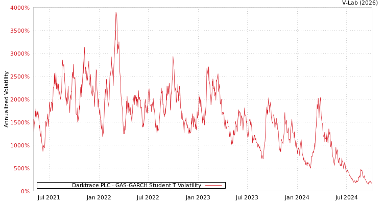 graph of Darktrace PLC GAS-GARCH-T
